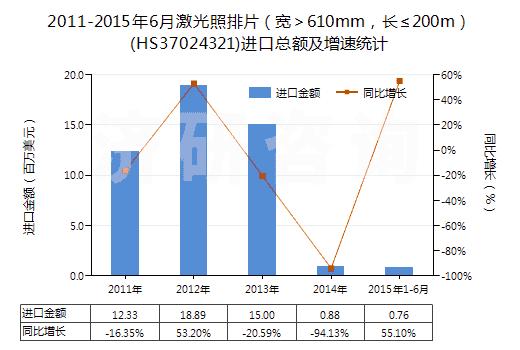 中智林20112015年6月激光照排片宽610mm长200m进出口数据及发展趋势
